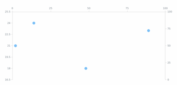 anychart.charts.Scatter.xAxis set asIndexObject created by AnyChart Team