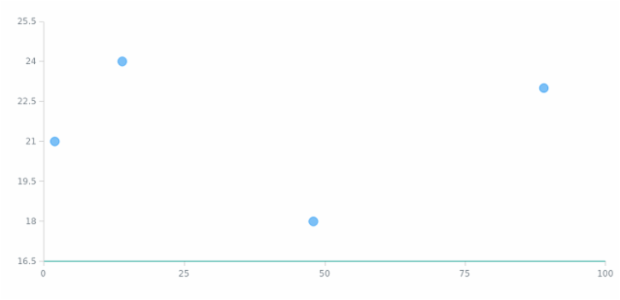 anychart.charts.Scatter.xAxis set asObject created by AnyChart Team