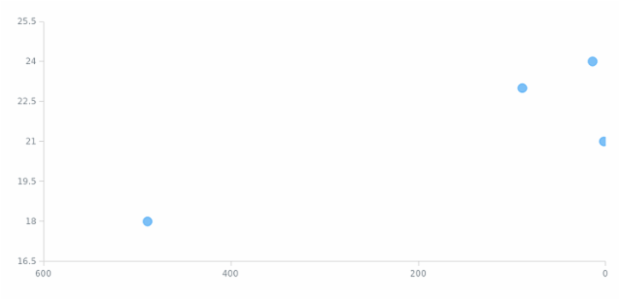 anychart.charts.Scatter.xScale get created by AnyChart Team