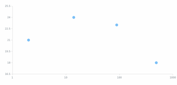 anychart.charts.Scatter.xScale set created by AnyChart Team
