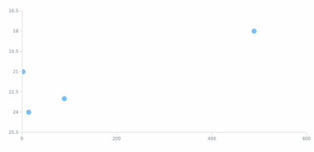 anychart.charts.Scatter.yScale get created by AnyChart Team