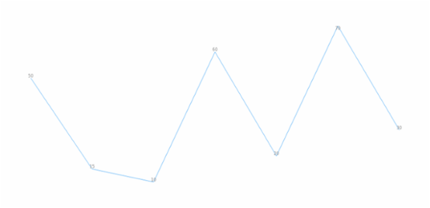 anychart.charts.Sparkline.labels set asObject created by AnyChart Team