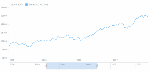 anychart.charts.Stock.selectRange created by AnyChart Team