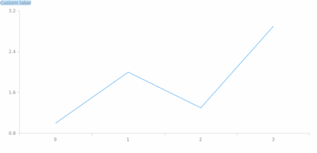 anychart.core.Chart.label get created by AnyChart Team