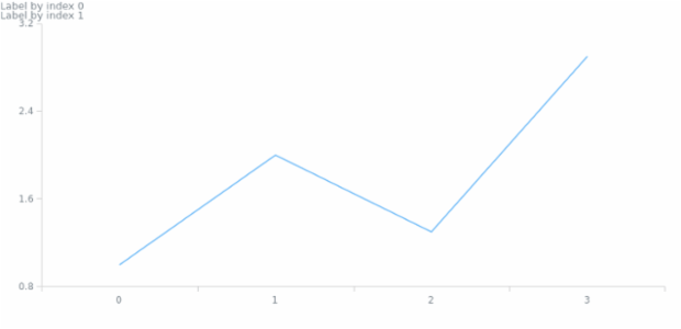 anychart.core.Chart.label set asIndexString created by AnyChart Team