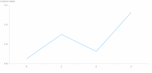 anychart.core.Chart.label set asString created by AnyChart Team