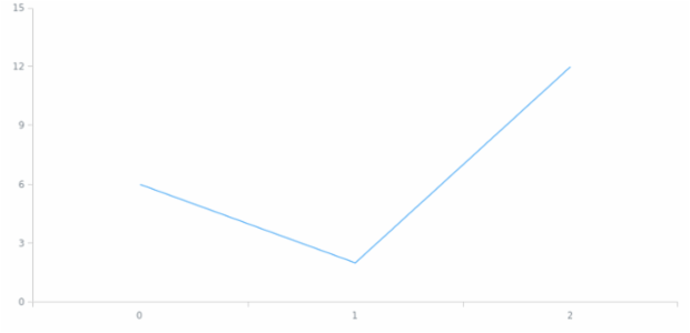 anychart.core.Chart.padding set asSeveral created by AnyChart Team