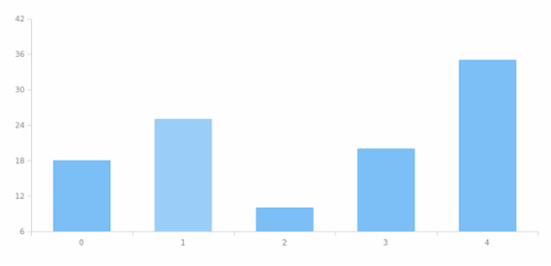 anychart.core.SeriesBase.hover asIndex created by AnyChart Team