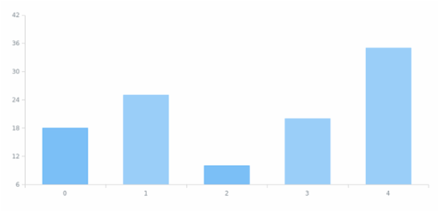 anychart.core.SeriesBase.hover set asIndexes created by AnyChart Team