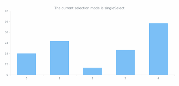 anychart.core.SeriesBase.selectionMode get created by AnyChart Team