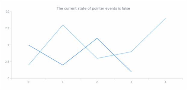 anychart.core.Text.disablePointerEvents get created by AnyChart Team