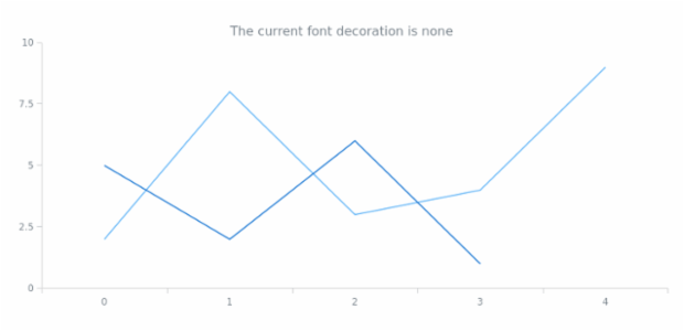 anychart.core.Text.fontDecoration get created by AnyChart Team