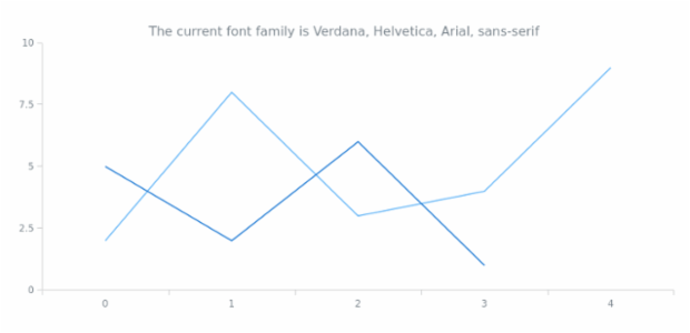 anychart.core.Text.fontFamily get created by AnyChart Team