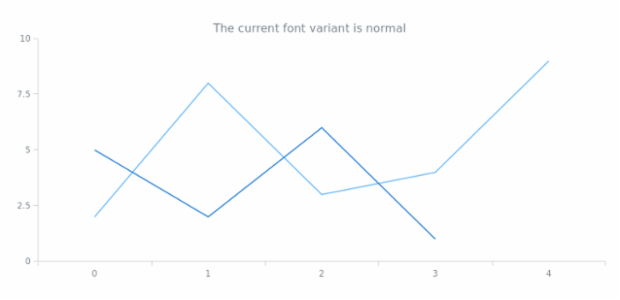 anychart.core.Text.fontVariant get created by AnyChart Team