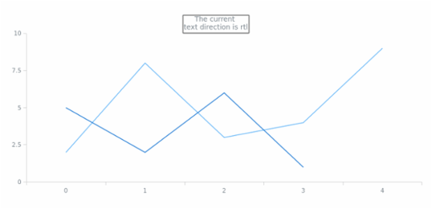 anychart.core.Text.textDirection set created by AnyChart Team