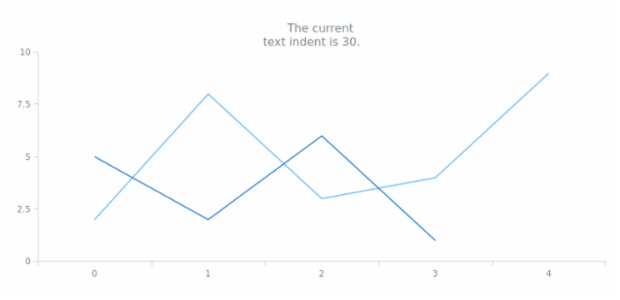 anychart.core.Text.textIndent set created by AnyChart Team