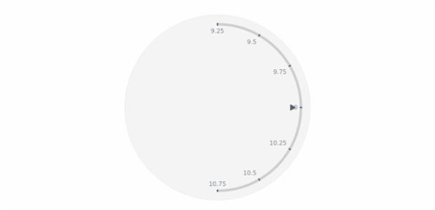 anychart.core.axes.Circular.sweepAngle set created by AnyChart Team