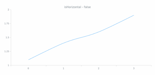 anychart.core.axes.Linear.isHorizontal created by AnyChart Team
