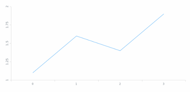 anychart.core.axes.Linear.labels get created by AnyChart Team
