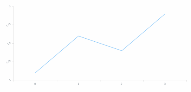 anychart.core.axes.Linear.labels set asObject created by AnyChart Team