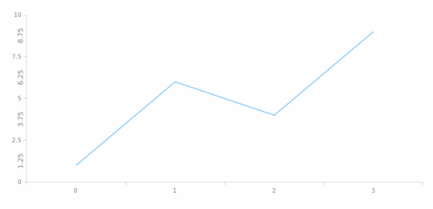 anychart.core.axes.Linear.minorLabels get created by AnyChart Team