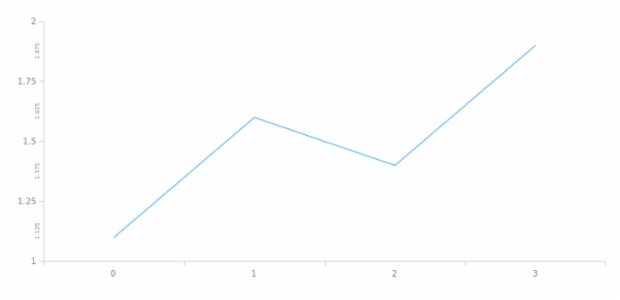 anychart.core.axes.Linear.minorLabels set asObject created by AnyChart Team
