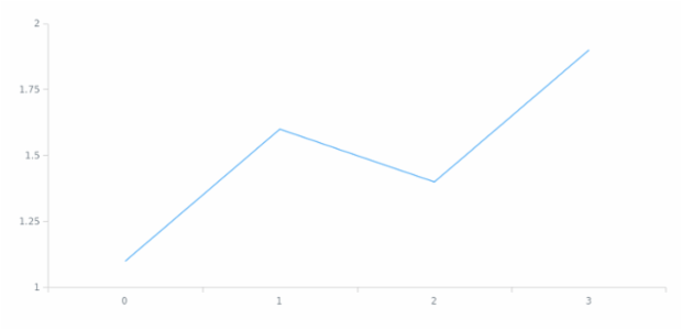 anychart.core.axes.Linear.minorTicks get created by AnyChart Team