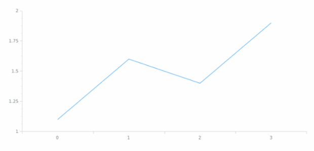anychart.core.axes.Linear.minorTicks set asBool created by AnyChart Team