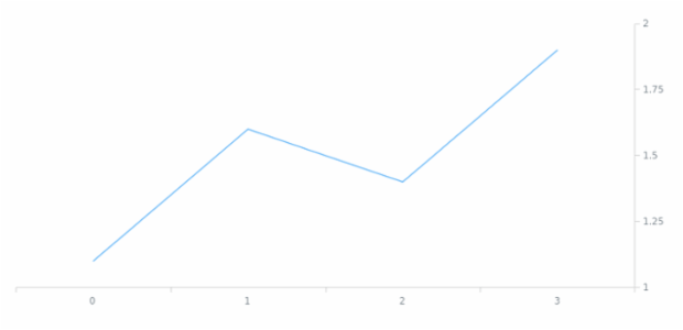 anychart.core.axes.Linear.orientation set created by AnyChart Team