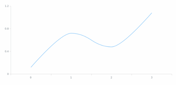 anychart.core.axes.Linear.scale set created by AnyChart Team