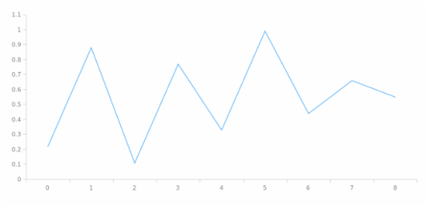 anychart.core.axes.Linear.staggerMode created by AnyChart Team