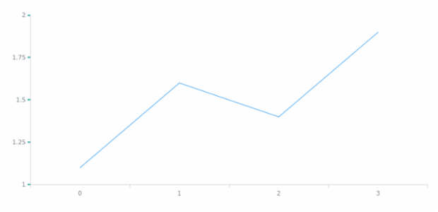 anychart.core.axes.Linear.ticks get created by AnyChart Team