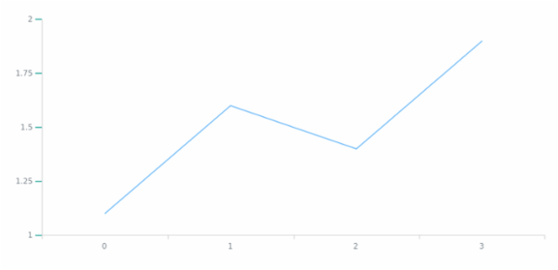 anychart.core.axes.Linear.ticks set asObject created by AnyChart Team