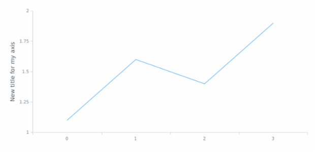 anychart.core.axes.Linear.title set asObject created by AnyChart Team