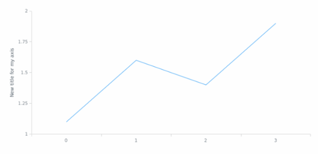 anychart.core.axes.Linear.title set asString created by AnyChart Team