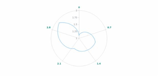 anychart.core.axes.Polar.labels get created by AnyChart Team