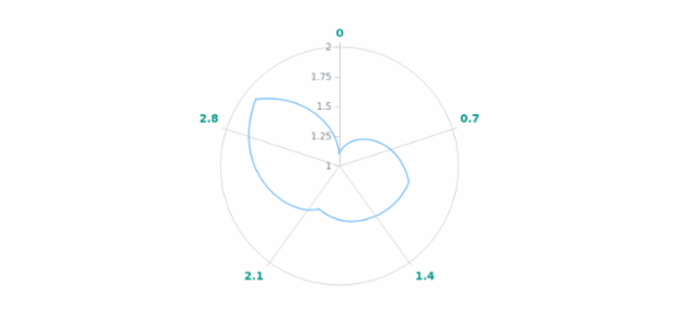 anychart.core.axes.Polar.labels set asObject created by AnyChart Team