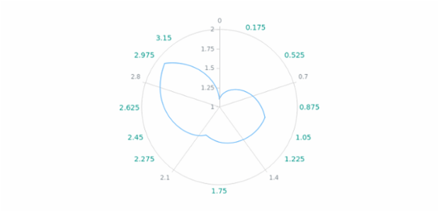 anychart.core.axes.Polar.minorLabels get created by AnyChart Team