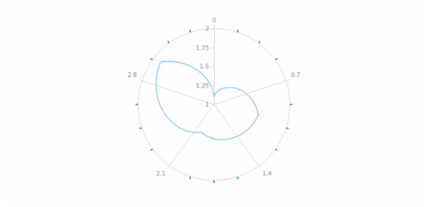 anychart.core.axes.Polar.minorTicks get created by AnyChart Team