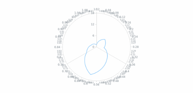 anychart.core.axes.Polar.overlapMode created by AnyChart Team