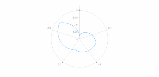 anychart.core.axes.Polar.ticks set asObject created by AnyChart Team