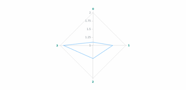 anychart.core.axes.Radar.labels get created by AnyChart Team
