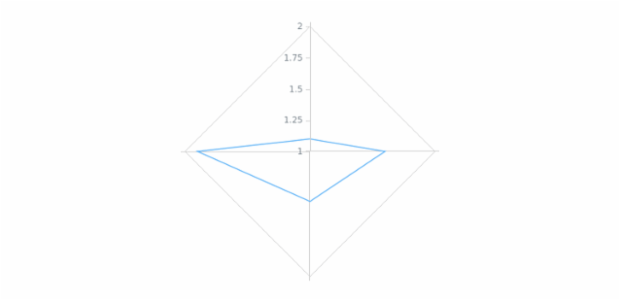 anychart.core.axes.Radar.labels set asBool created by AnyChart Team