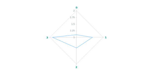 anychart.core.axes.Radar.labels set asObject created by AnyChart Team