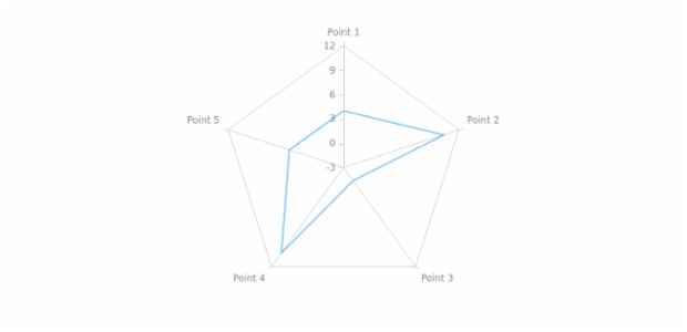 anychart.core.axes.Radar.scale set created by AnyChart Team