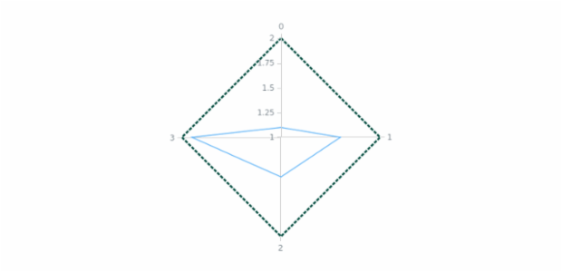 anychart.core.axes.Radar.stroke set created by AnyChart Team