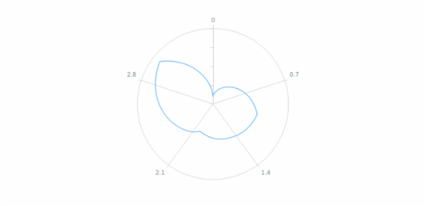 anychart.core.axes.Radial.labels set asBool created by AnyChart Team