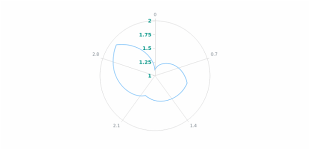 anychart.core.axes.Radial.labels set asObject created by AnyChart Team