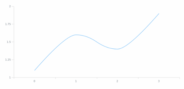 anychart.core.axes.Ticks.length created by AnyChart Team