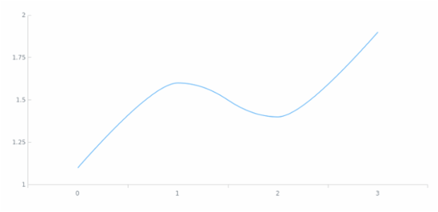 anychart.core.axes.Ticks.position created by AnyChart Team